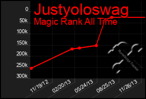 Total Graph of Justyoloswag