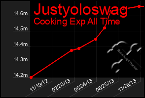 Total Graph of Justyoloswag