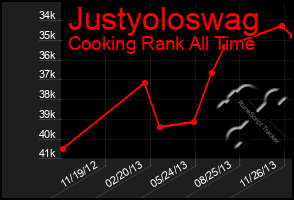 Total Graph of Justyoloswag