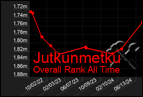 Total Graph of Jutkunmetku