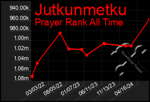 Total Graph of Jutkunmetku