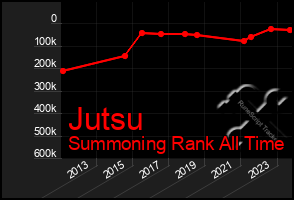 Total Graph of Jutsu