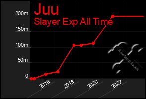 Total Graph of Juu