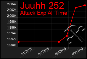 Total Graph of Juuhh 252