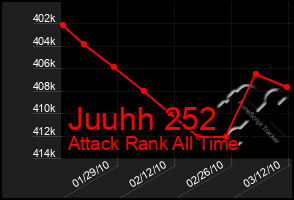 Total Graph of Juuhh 252