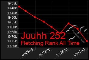 Total Graph of Juuhh 252