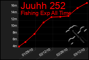 Total Graph of Juuhh 252