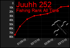 Total Graph of Juuhh 252