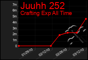 Total Graph of Juuhh 252