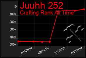 Total Graph of Juuhh 252