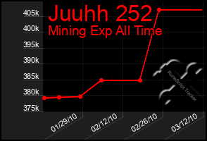 Total Graph of Juuhh 252