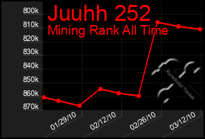 Total Graph of Juuhh 252