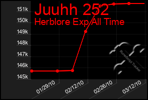 Total Graph of Juuhh 252