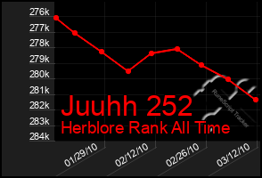 Total Graph of Juuhh 252