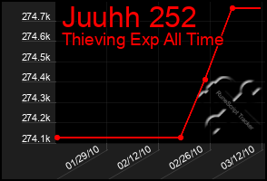 Total Graph of Juuhh 252