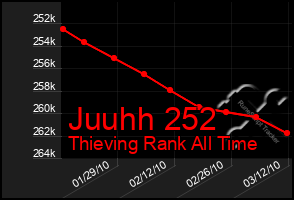 Total Graph of Juuhh 252