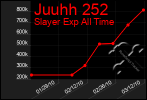 Total Graph of Juuhh 252