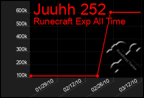 Total Graph of Juuhh 252