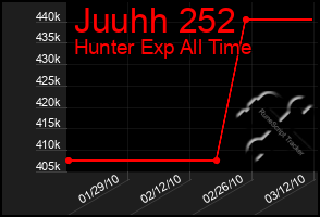 Total Graph of Juuhh 252