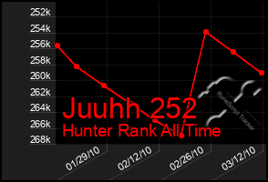 Total Graph of Juuhh 252