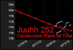 Total Graph of Juuhh 252