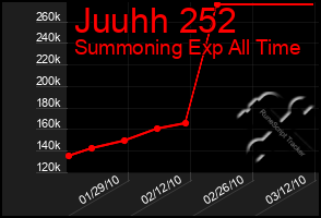 Total Graph of Juuhh 252