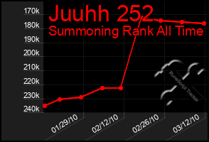 Total Graph of Juuhh 252