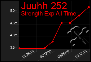 Total Graph of Juuhh 252