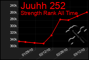 Total Graph of Juuhh 252