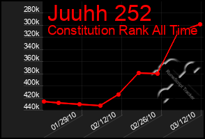 Total Graph of Juuhh 252