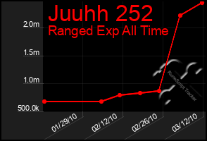 Total Graph of Juuhh 252