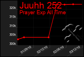 Total Graph of Juuhh 252