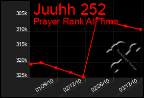 Total Graph of Juuhh 252