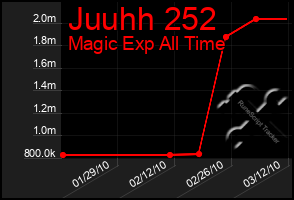 Total Graph of Juuhh 252