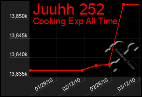 Total Graph of Juuhh 252