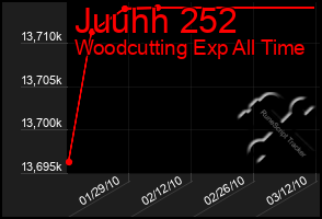 Total Graph of Juuhh 252