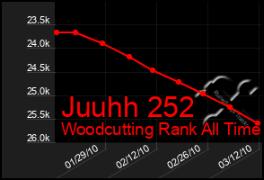 Total Graph of Juuhh 252