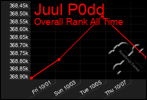 Total Graph of Juul P0dd