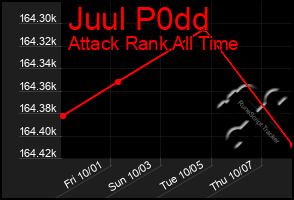 Total Graph of Juul P0dd