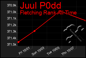 Total Graph of Juul P0dd