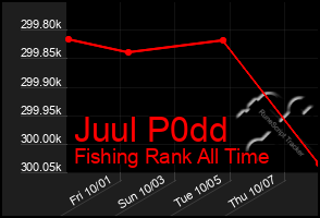 Total Graph of Juul P0dd