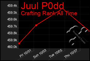 Total Graph of Juul P0dd