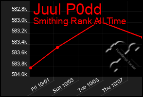 Total Graph of Juul P0dd