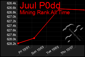 Total Graph of Juul P0dd