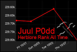 Total Graph of Juul P0dd