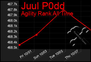 Total Graph of Juul P0dd