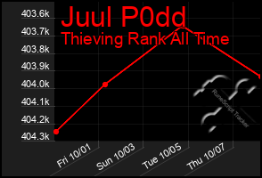 Total Graph of Juul P0dd