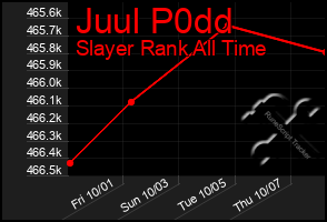 Total Graph of Juul P0dd