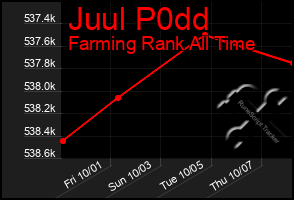 Total Graph of Juul P0dd