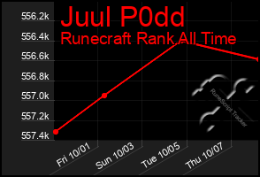 Total Graph of Juul P0dd